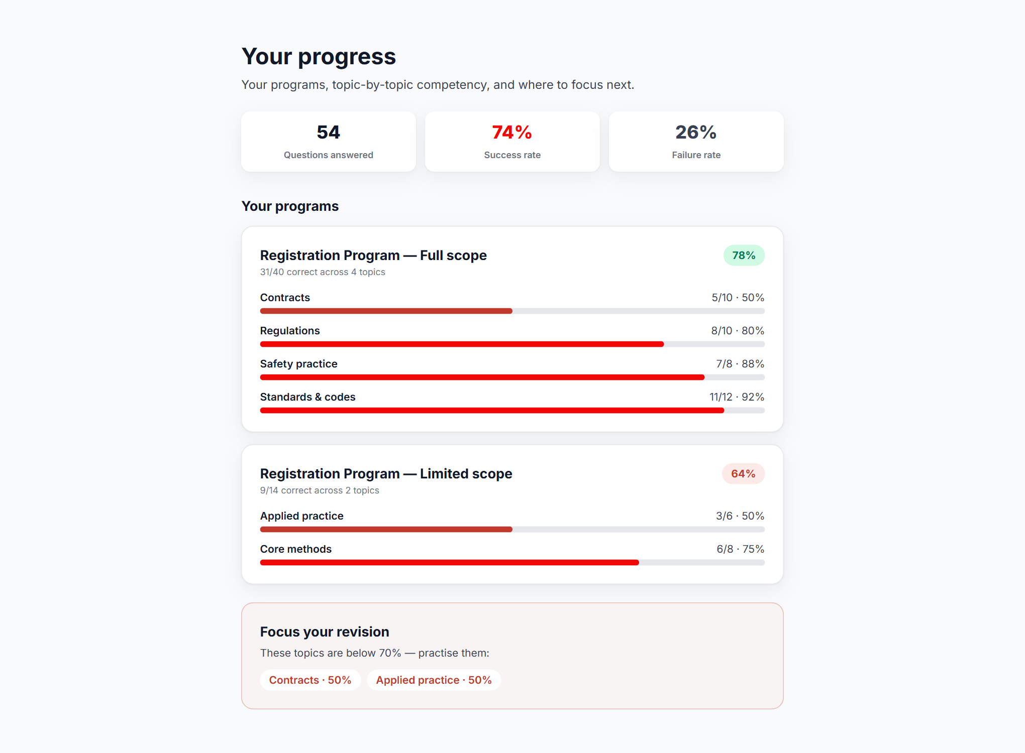 BuildReady student progress dashboard with stats, program competency and topic bars