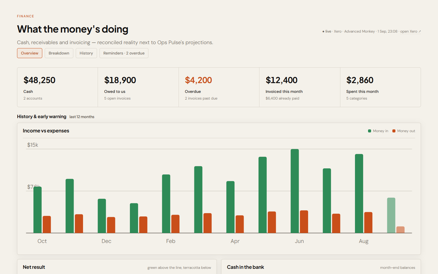 AM Ops Hub Finance tile — cash position, receivables, overdue invoices and twelve-month history