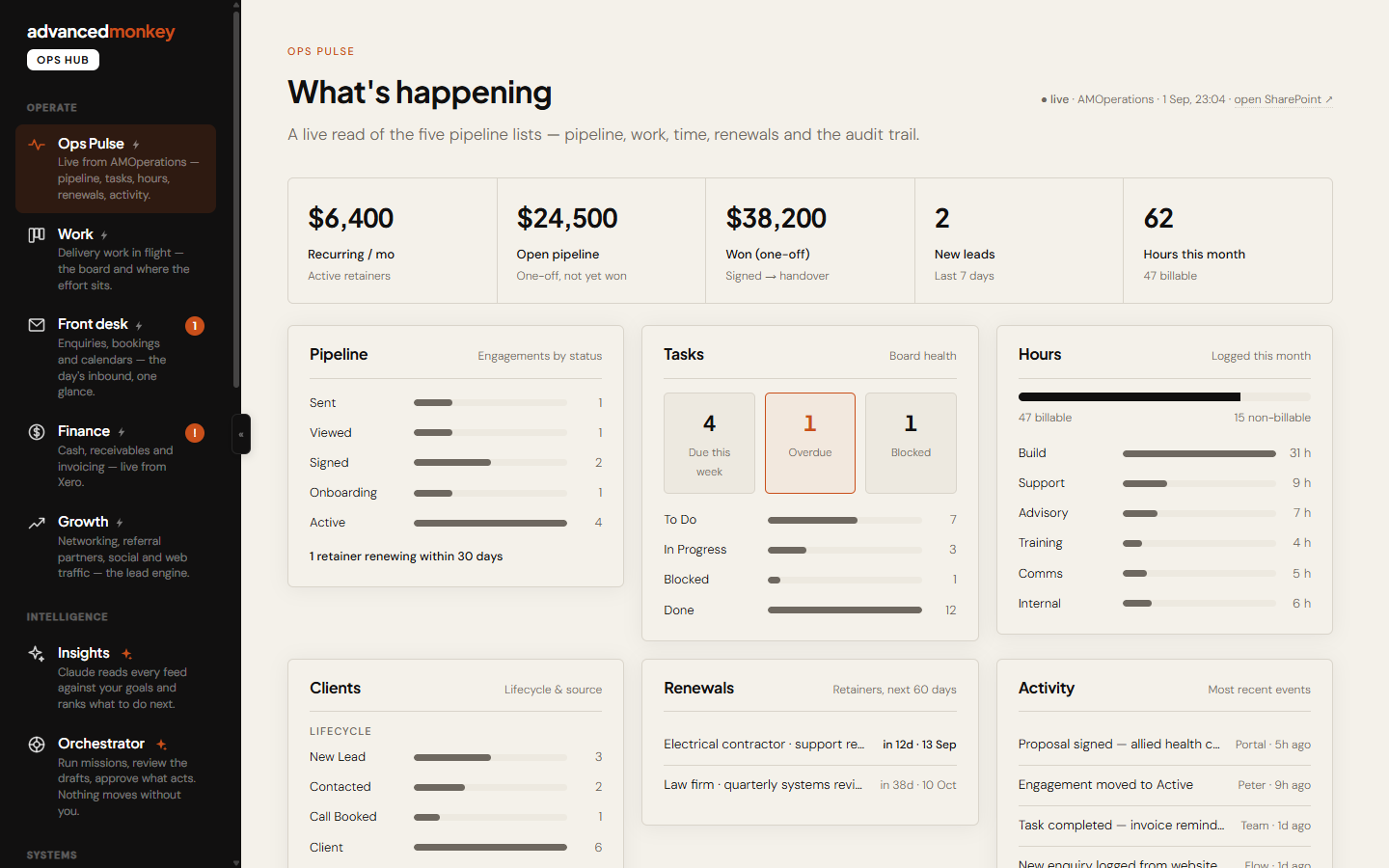 AM Ops Hub Ops Pulse tile — pipeline, engagements by status, MRR and renewals