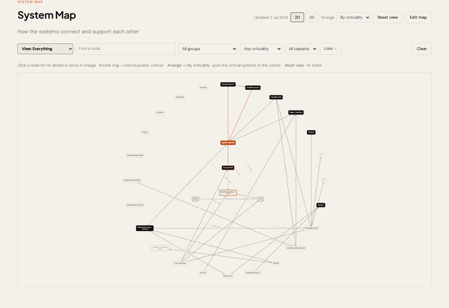 AM Ops Hub System Map — interactive graph of every system and how they connect