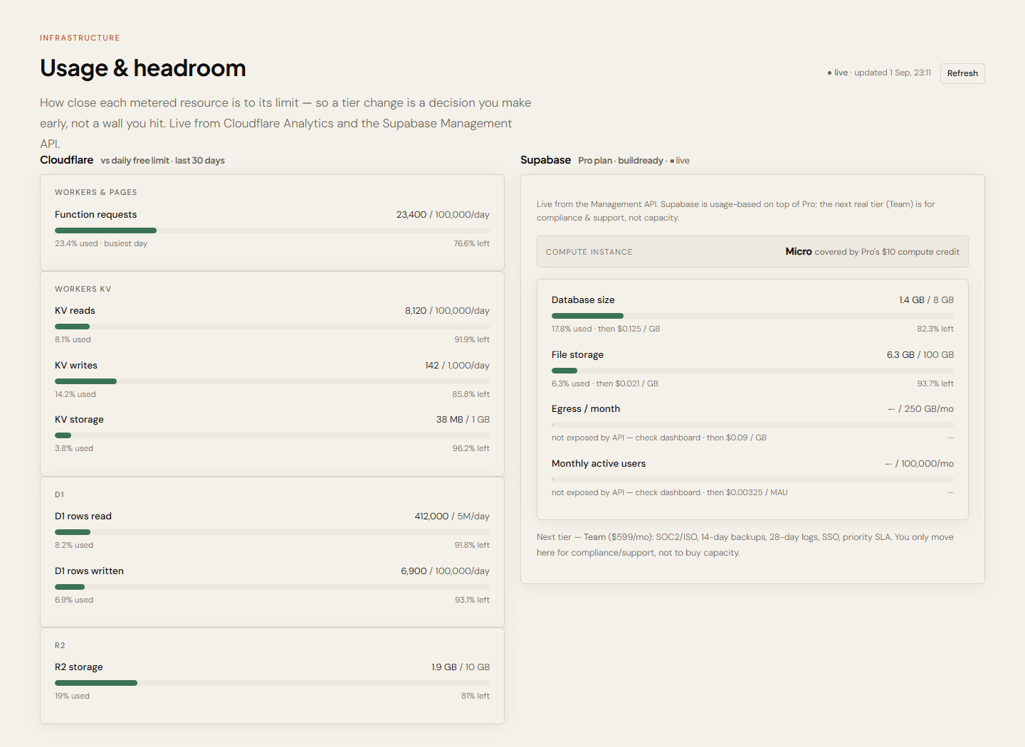 AM Ops Hub Usage view — Cloudflare and Supabase headroom against each platform limit